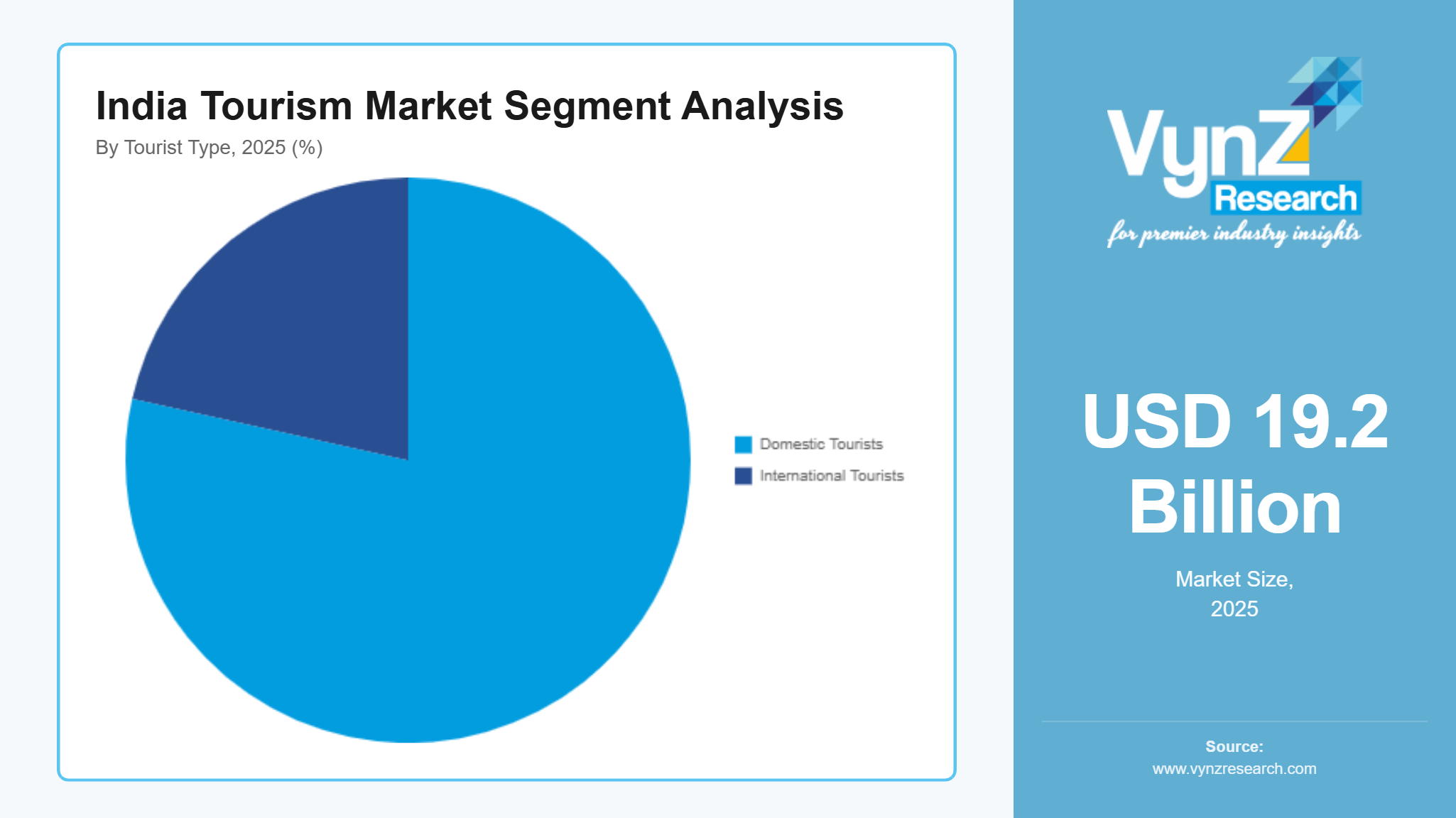 India Tourism Market Segment Analysis